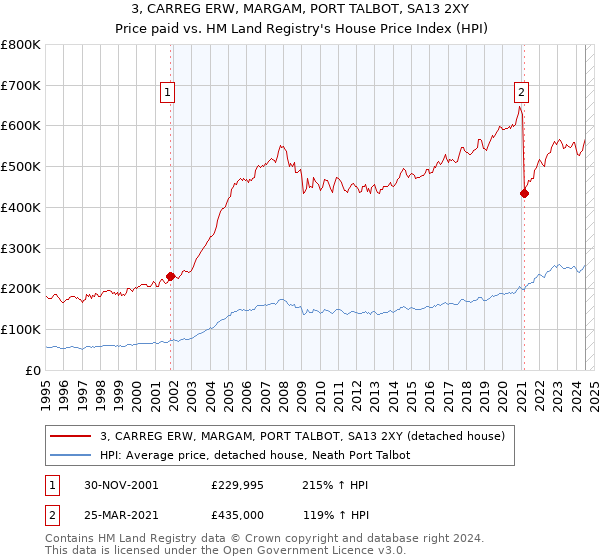 3, CARREG ERW, MARGAM, PORT TALBOT, SA13 2XY: Price paid vs HM Land Registry's House Price Index