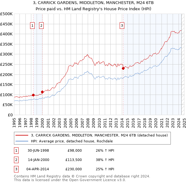 3, CARRICK GARDENS, MIDDLETON, MANCHESTER, M24 6TB: Price paid vs HM Land Registry's House Price Index