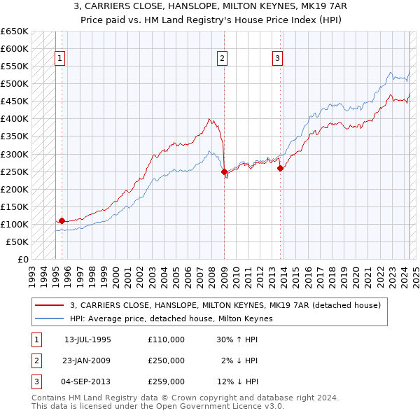 3, CARRIERS CLOSE, HANSLOPE, MILTON KEYNES, MK19 7AR: Price paid vs HM Land Registry's House Price Index