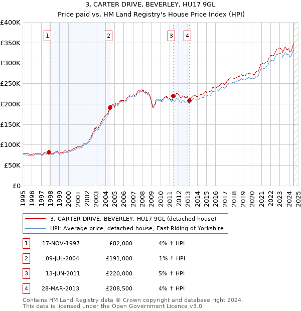 3, CARTER DRIVE, BEVERLEY, HU17 9GL: Price paid vs HM Land Registry's House Price Index