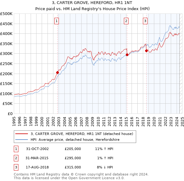 3, CARTER GROVE, HEREFORD, HR1 1NT: Price paid vs HM Land Registry's House Price Index