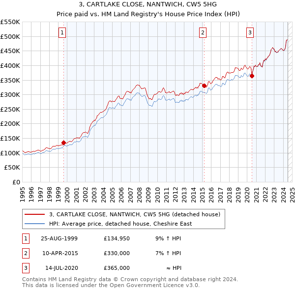 3, CARTLAKE CLOSE, NANTWICH, CW5 5HG: Price paid vs HM Land Registry's House Price Index