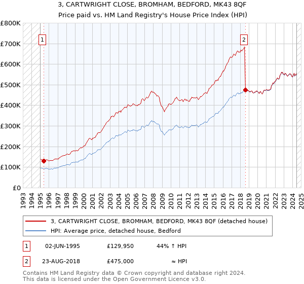 3, CARTWRIGHT CLOSE, BROMHAM, BEDFORD, MK43 8QF: Price paid vs HM Land Registry's House Price Index