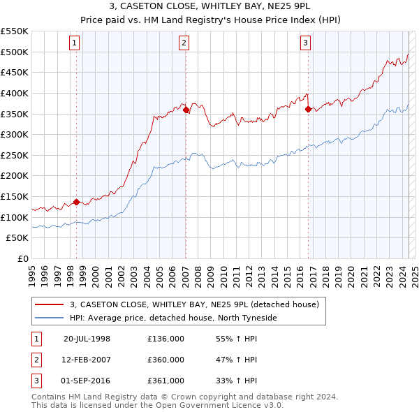 3, CASETON CLOSE, WHITLEY BAY, NE25 9PL: Price paid vs HM Land Registry's House Price Index