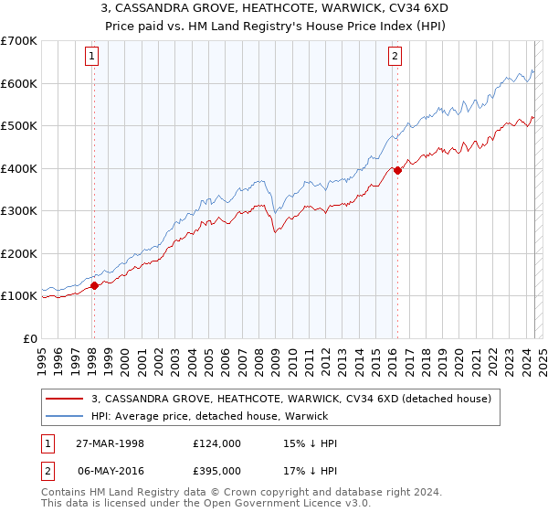 3, CASSANDRA GROVE, HEATHCOTE, WARWICK, CV34 6XD: Price paid vs HM Land Registry's House Price Index