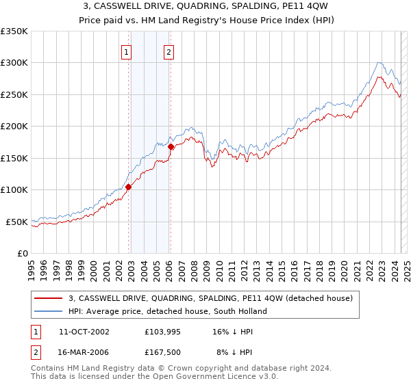 3, CASSWELL DRIVE, QUADRING, SPALDING, PE11 4QW: Price paid vs HM Land Registry's House Price Index