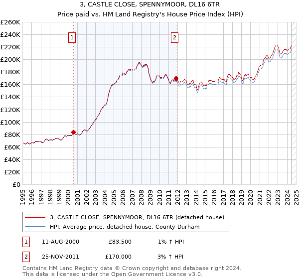 3, CASTLE CLOSE, SPENNYMOOR, DL16 6TR: Price paid vs HM Land Registry's House Price Index