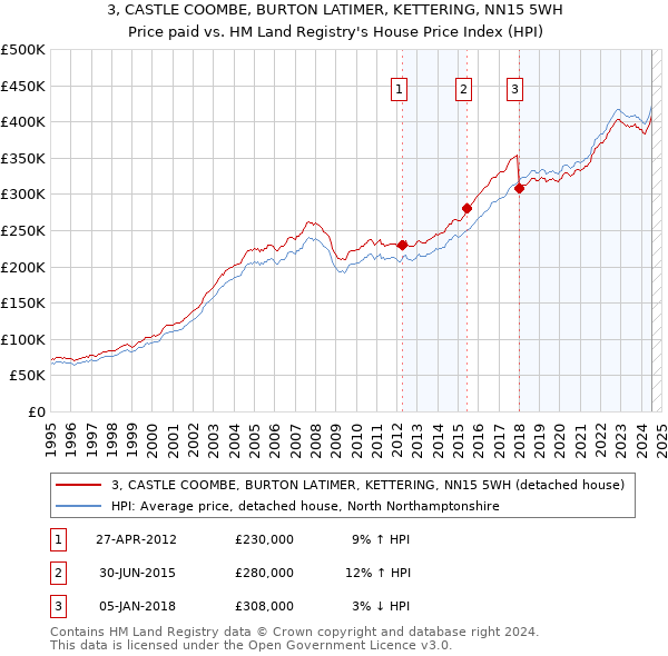 3, CASTLE COOMBE, BURTON LATIMER, KETTERING, NN15 5WH: Price paid vs HM Land Registry's House Price Index