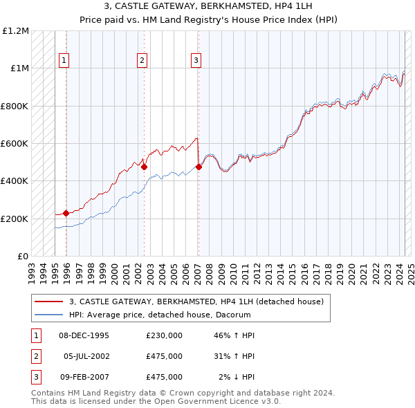 3, CASTLE GATEWAY, BERKHAMSTED, HP4 1LH: Price paid vs HM Land Registry's House Price Index