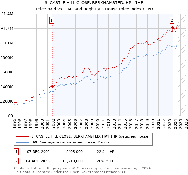 3, CASTLE HILL CLOSE, BERKHAMSTED, HP4 1HR: Price paid vs HM Land Registry's House Price Index