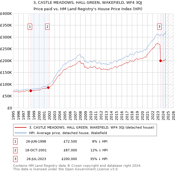 3, CASTLE MEADOWS, HALL GREEN, WAKEFIELD, WF4 3QJ: Price paid vs HM Land Registry's House Price Index