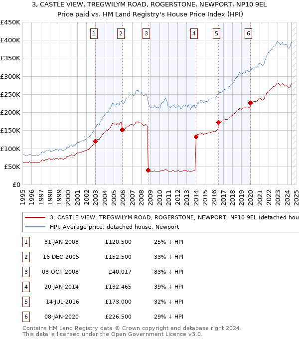 3, CASTLE VIEW, TREGWILYM ROAD, ROGERSTONE, NEWPORT, NP10 9EL: Price paid vs HM Land Registry's House Price Index