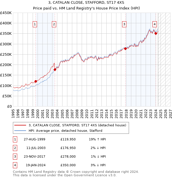 3, CATALAN CLOSE, STAFFORD, ST17 4XS: Price paid vs HM Land Registry's House Price Index