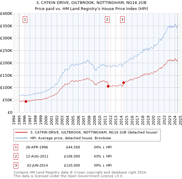 3, CATKIN DRIVE, GILTBROOK, NOTTINGHAM, NG16 2UB: Price paid vs HM Land Registry's House Price Index