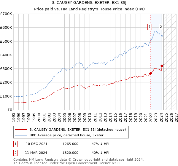 3, CAUSEY GARDENS, EXETER, EX1 3SJ: Price paid vs HM Land Registry's House Price Index