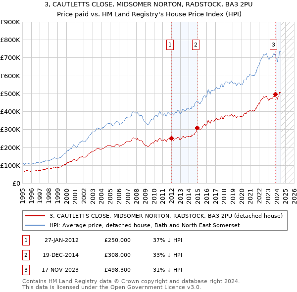 3, CAUTLETTS CLOSE, MIDSOMER NORTON, RADSTOCK, BA3 2PU: Price paid vs HM Land Registry's House Price Index