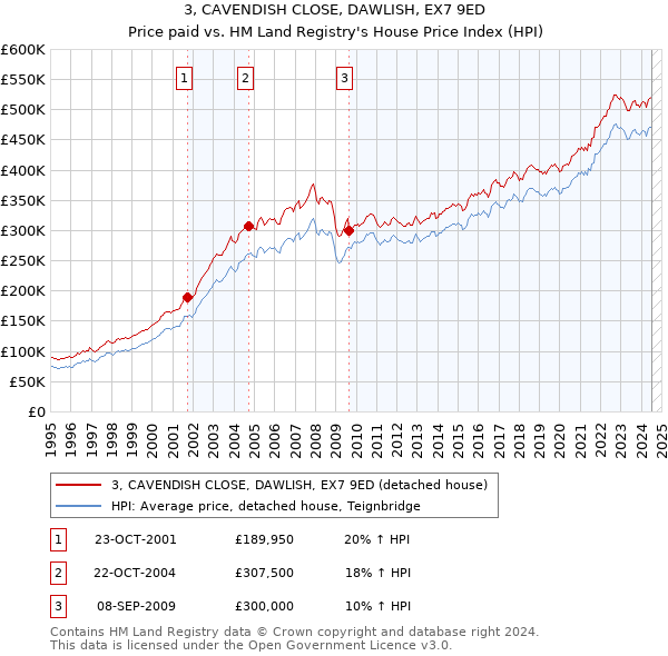 3, CAVENDISH CLOSE, DAWLISH, EX7 9ED: Price paid vs HM Land Registry's House Price Index