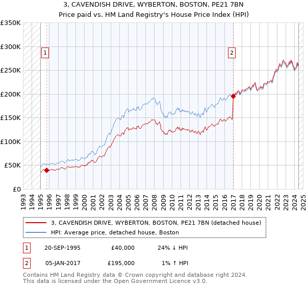 3, CAVENDISH DRIVE, WYBERTON, BOSTON, PE21 7BN: Price paid vs HM Land Registry's House Price Index