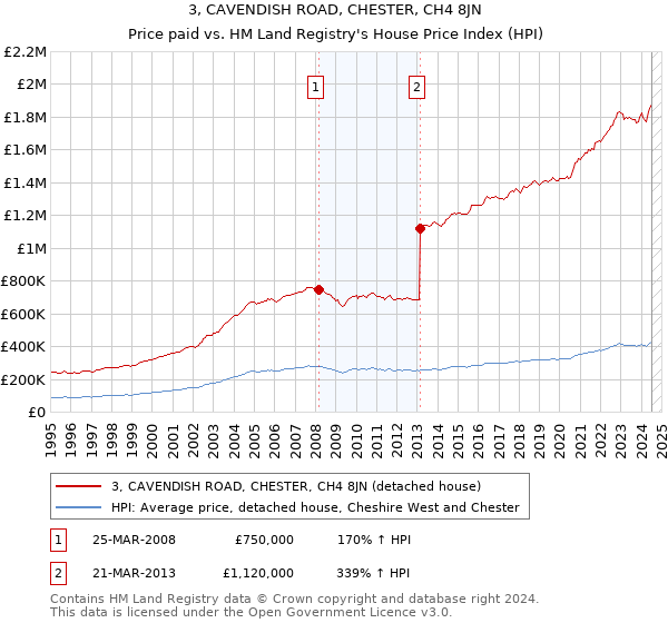 3, CAVENDISH ROAD, CHESTER, CH4 8JN: Price paid vs HM Land Registry's House Price Index