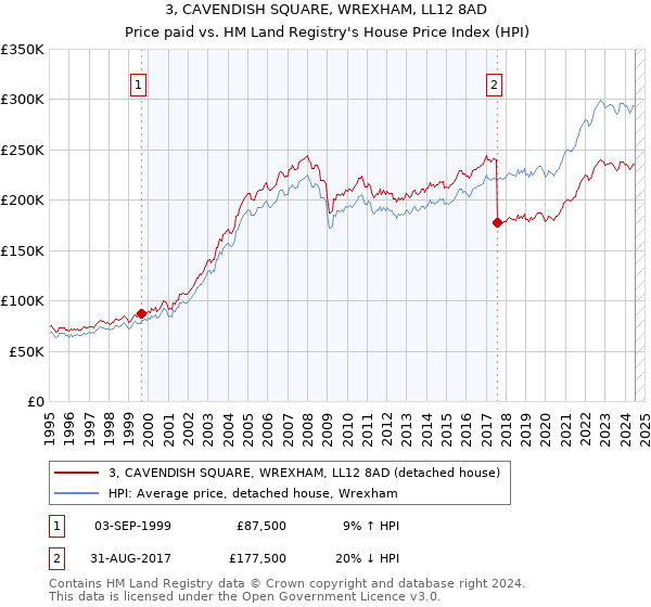 3, CAVENDISH SQUARE, WREXHAM, LL12 8AD: Price paid vs HM Land Registry's House Price Index