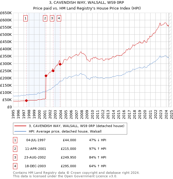 3, CAVENDISH WAY, WALSALL, WS9 0RP: Price paid vs HM Land Registry's House Price Index