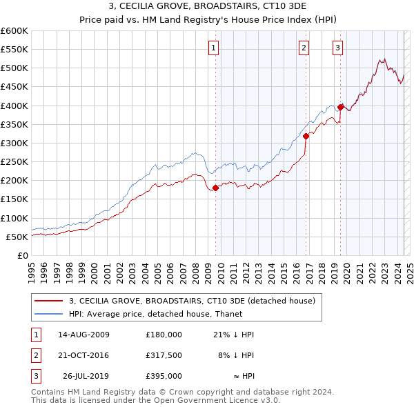 3, CECILIA GROVE, BROADSTAIRS, CT10 3DE: Price paid vs HM Land Registry's House Price Index