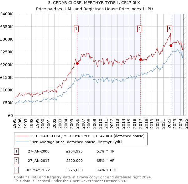 3, CEDAR CLOSE, MERTHYR TYDFIL, CF47 0LX: Price paid vs HM Land Registry's House Price Index