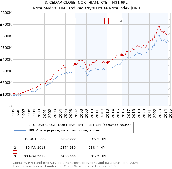 3, CEDAR CLOSE, NORTHIAM, RYE, TN31 6PL: Price paid vs HM Land Registry's House Price Index