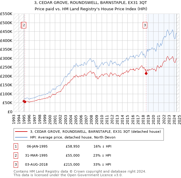 3, CEDAR GROVE, ROUNDSWELL, BARNSTAPLE, EX31 3QT: Price paid vs HM Land Registry's House Price Index