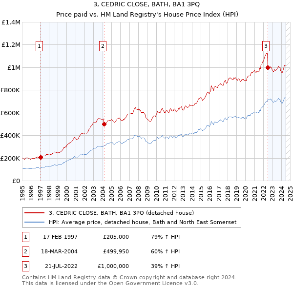 3, CEDRIC CLOSE, BATH, BA1 3PQ: Price paid vs HM Land Registry's House Price Index