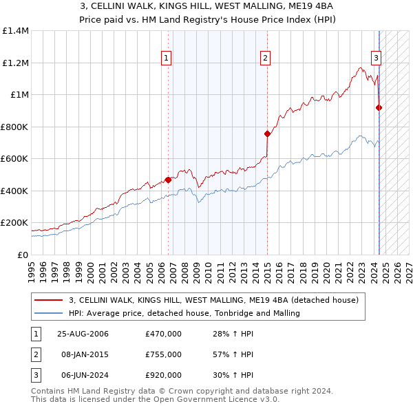 3, CELLINI WALK, KINGS HILL, WEST MALLING, ME19 4BA: Price paid vs HM Land Registry's House Price Index