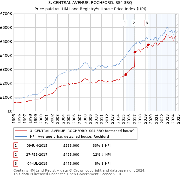 3, CENTRAL AVENUE, ROCHFORD, SS4 3BQ: Price paid vs HM Land Registry's House Price Index