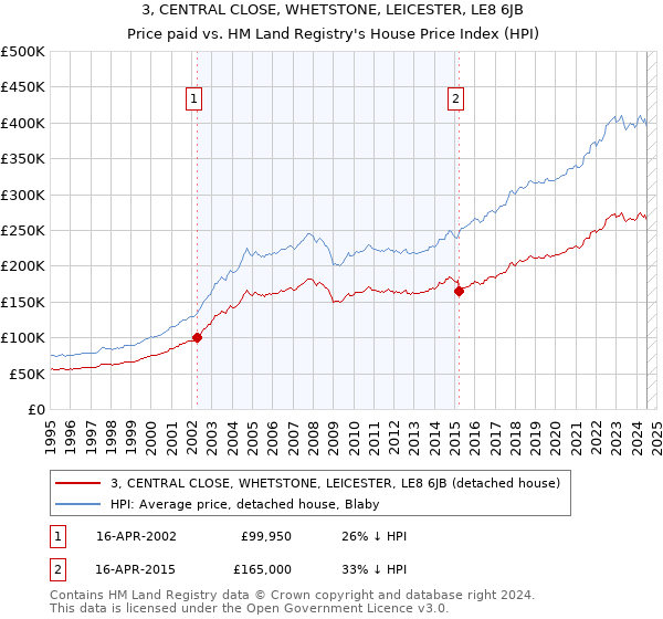 3, CENTRAL CLOSE, WHETSTONE, LEICESTER, LE8 6JB: Price paid vs HM Land Registry's House Price Index