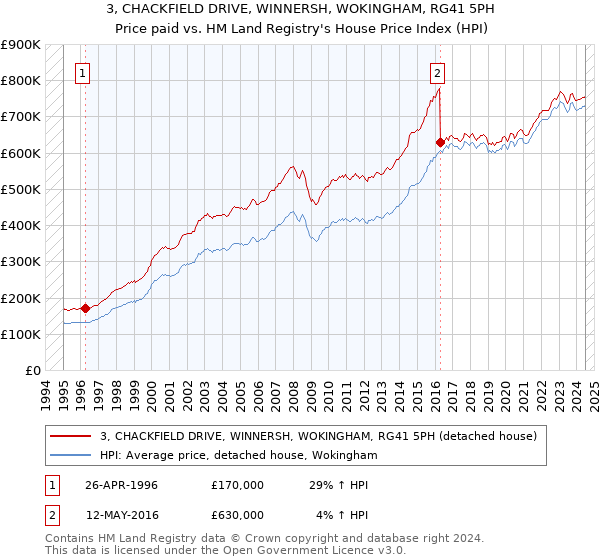 3, CHACKFIELD DRIVE, WINNERSH, WOKINGHAM, RG41 5PH: Price paid vs HM Land Registry's House Price Index