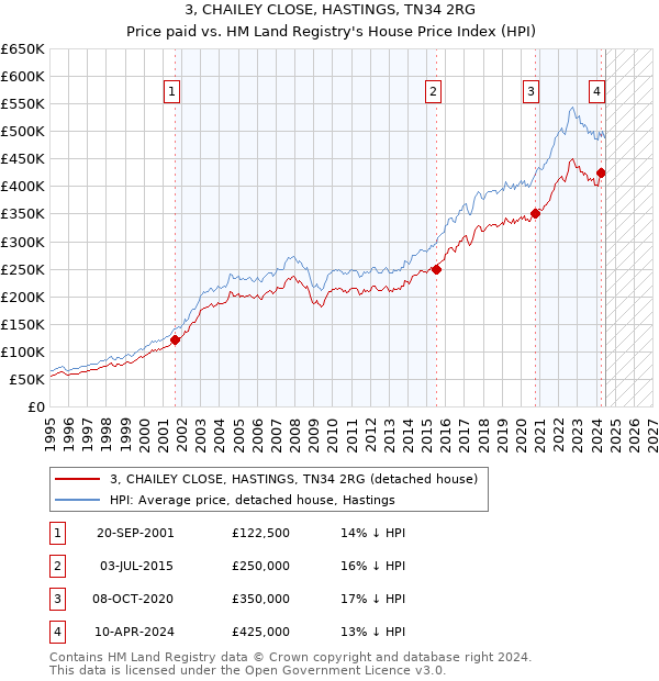 3, CHAILEY CLOSE, HASTINGS, TN34 2RG: Price paid vs HM Land Registry's House Price Index