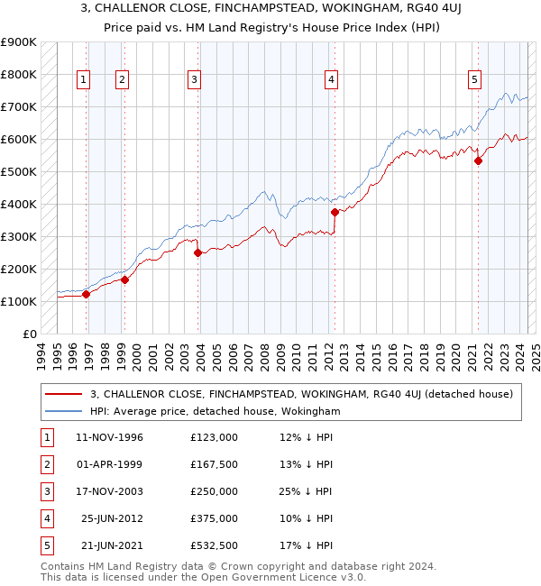 3, CHALLENOR CLOSE, FINCHAMPSTEAD, WOKINGHAM, RG40 4UJ: Price paid vs HM Land Registry's House Price Index