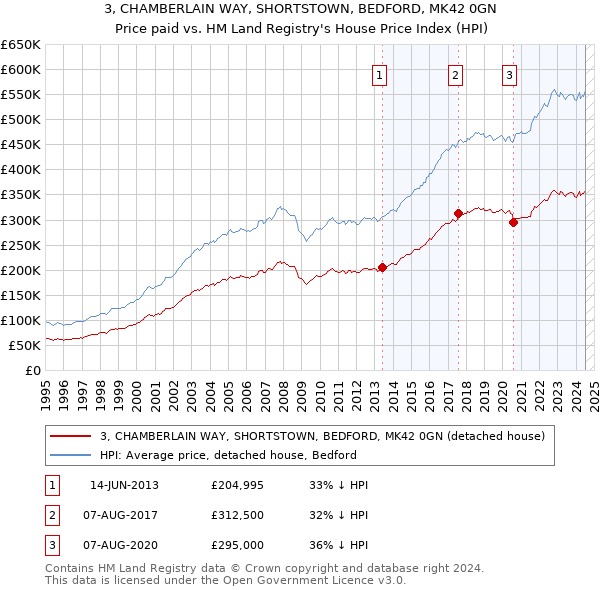 3, CHAMBERLAIN WAY, SHORTSTOWN, BEDFORD, MK42 0GN: Price paid vs HM Land Registry's House Price Index