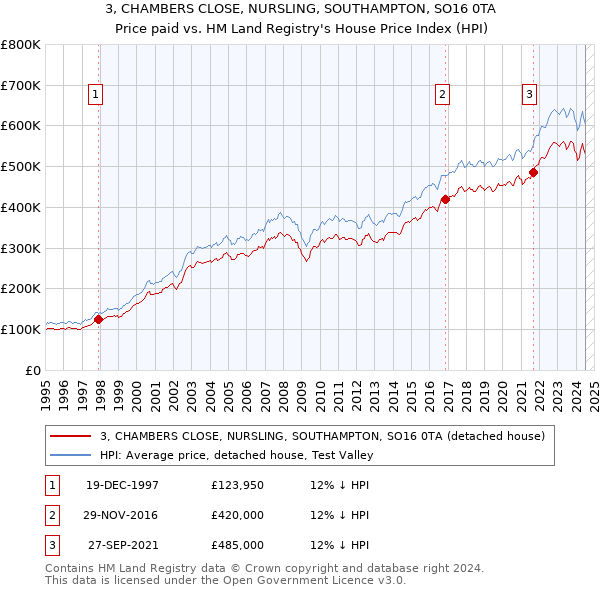 3, CHAMBERS CLOSE, NURSLING, SOUTHAMPTON, SO16 0TA: Price paid vs HM Land Registry's House Price Index