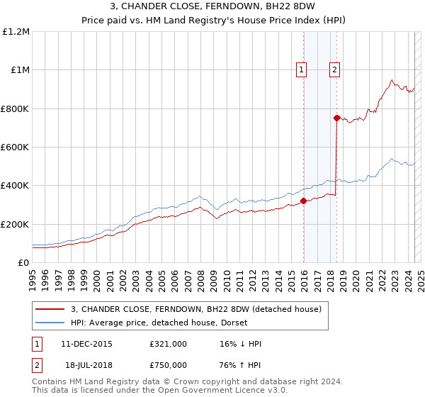 3, CHANDER CLOSE, FERNDOWN, BH22 8DW: Price paid vs HM Land Registry's House Price Index