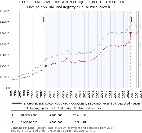 3, CHAPEL END ROAD, HOUGHTON CONQUEST, BEDFORD, MK45 3LN: Price paid vs HM Land Registry's House Price Index