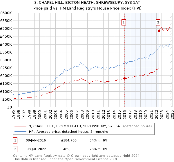 3, CHAPEL HILL, BICTON HEATH, SHREWSBURY, SY3 5AT: Price paid vs HM Land Registry's House Price Index