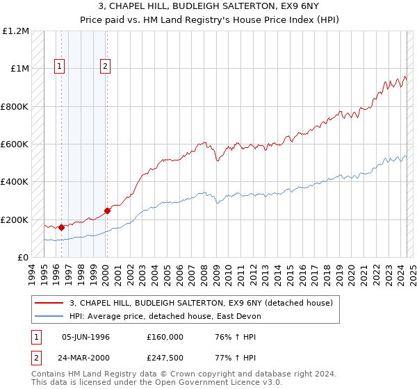 3, CHAPEL HILL, BUDLEIGH SALTERTON, EX9 6NY: Price paid vs HM Land Registry's House Price Index