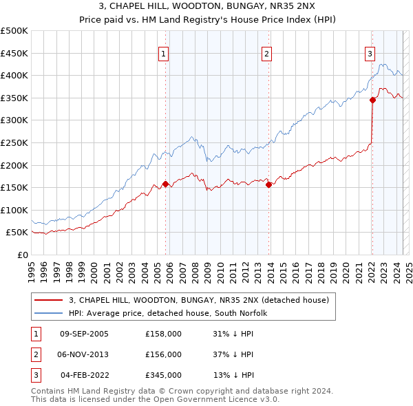 3, CHAPEL HILL, WOODTON, BUNGAY, NR35 2NX: Price paid vs HM Land Registry's House Price Index