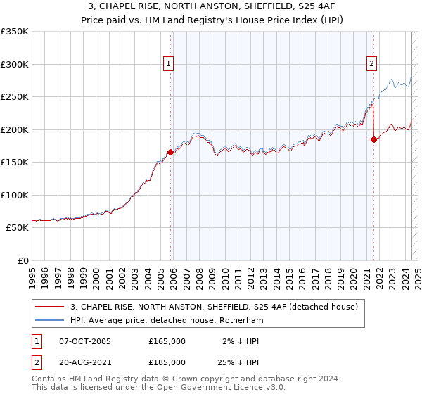 3, CHAPEL RISE, NORTH ANSTON, SHEFFIELD, S25 4AF: Price paid vs HM Land Registry's House Price Index