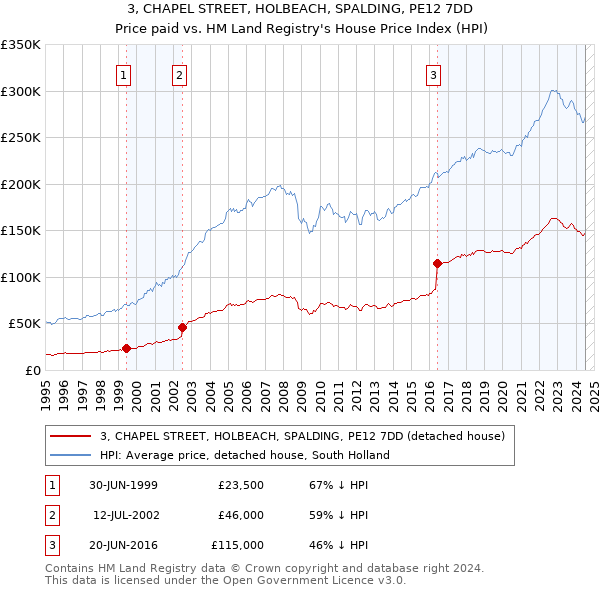 3, CHAPEL STREET, HOLBEACH, SPALDING, PE12 7DD: Price paid vs HM Land Registry's House Price Index