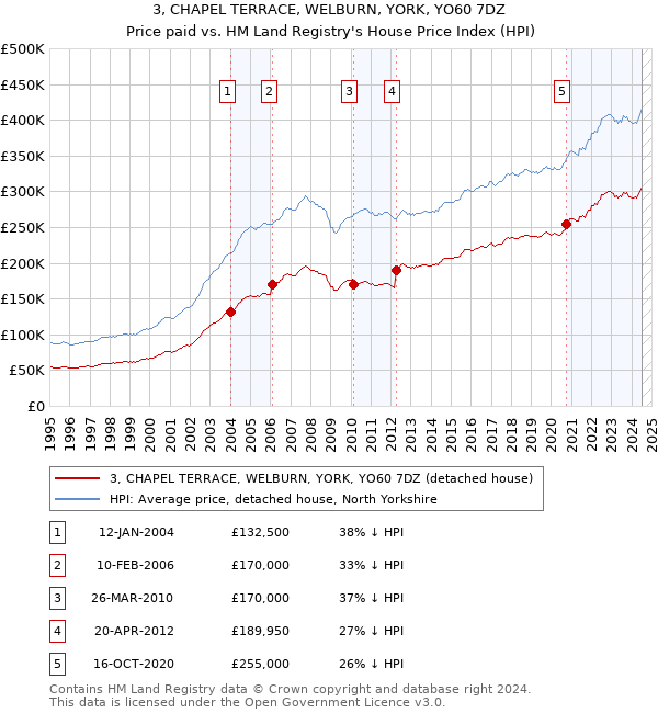 3, CHAPEL TERRACE, WELBURN, YORK, YO60 7DZ: Price paid vs HM Land Registry's House Price Index