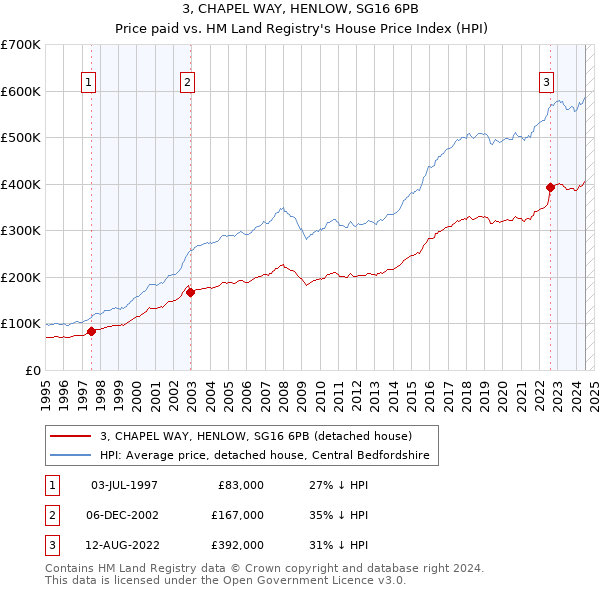 3, CHAPEL WAY, HENLOW, SG16 6PB: Price paid vs HM Land Registry's House Price Index