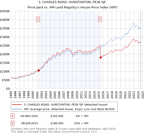 3, CHARLES ROAD, HUNSTANTON, PE36 5JF: Price paid vs HM Land Registry's House Price Index