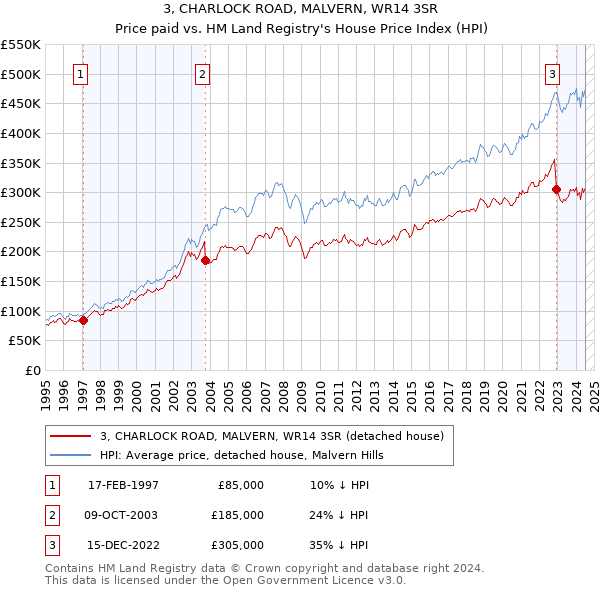 3, CHARLOCK ROAD, MALVERN, WR14 3SR: Price paid vs HM Land Registry's House Price Index