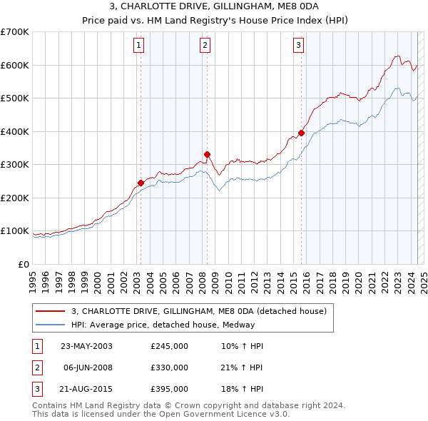 3, CHARLOTTE DRIVE, GILLINGHAM, ME8 0DA: Price paid vs HM Land Registry's House Price Index